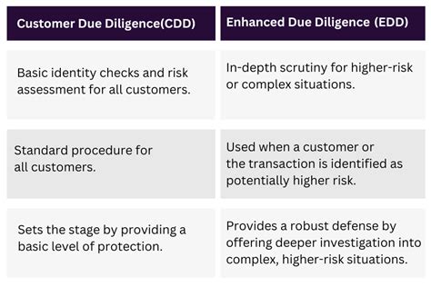 edd odd|Customer Due Diligence (CDD) vs Enhanced Due Diligence (EDD) .